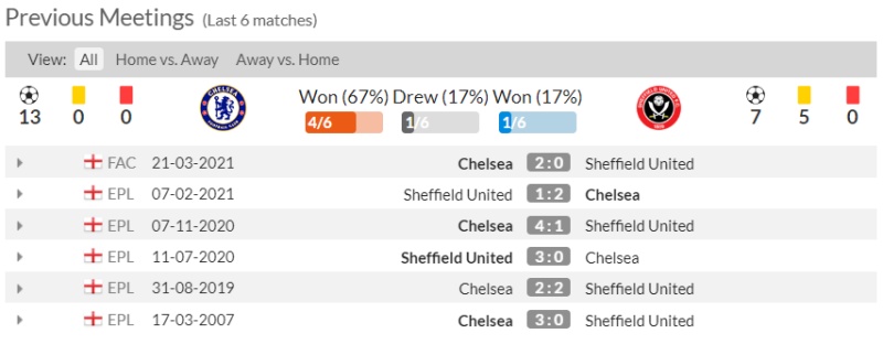 Lịch sử đối đầu Chelsea vs Sheffield United 6 trận gần nhất