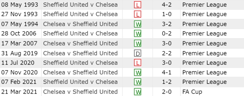 Lịch sử đối đầu Chelsea vs Sheffield United 10 trận gần nhất