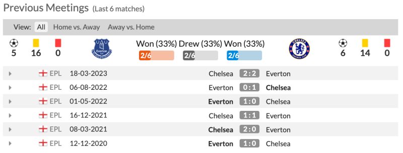 Lịch sử đối đầu Everton vs Chelsea 6 trận gần nhất