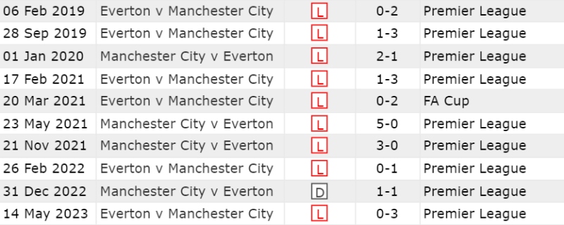 Lịch sử đối đầu Everton vs Man City 10 trận gần nhất