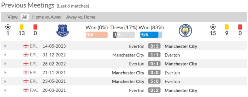 Lịch sử đối đầu Everton vs Man City 6 trận gần đây