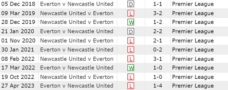 Lịch sử đối đầu Everton vs Newcastle 10 trận gần nhất