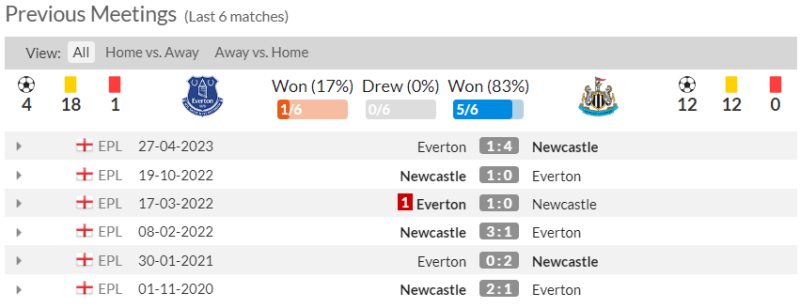 Lịch sử đối đầu Everton vs Newcastle 6 trận gần nhất