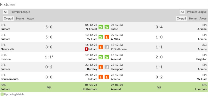 Nhận định Fulham vs Arsenal: Phong độ 2 CLB thời gian gần đây