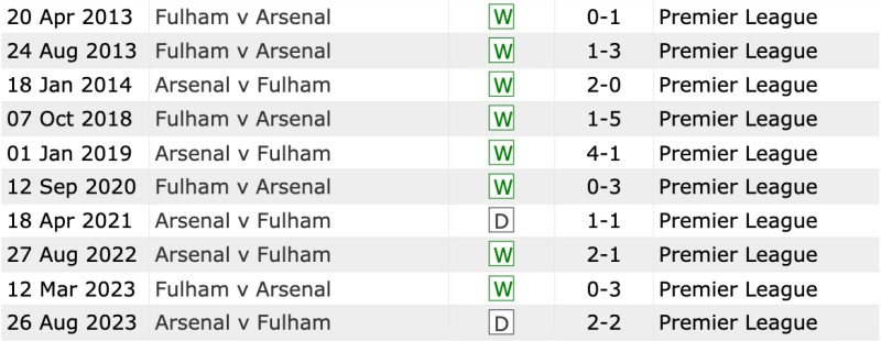 Lịch sử đối đầu Fulham vs Arsenal 10 trận gần nhất