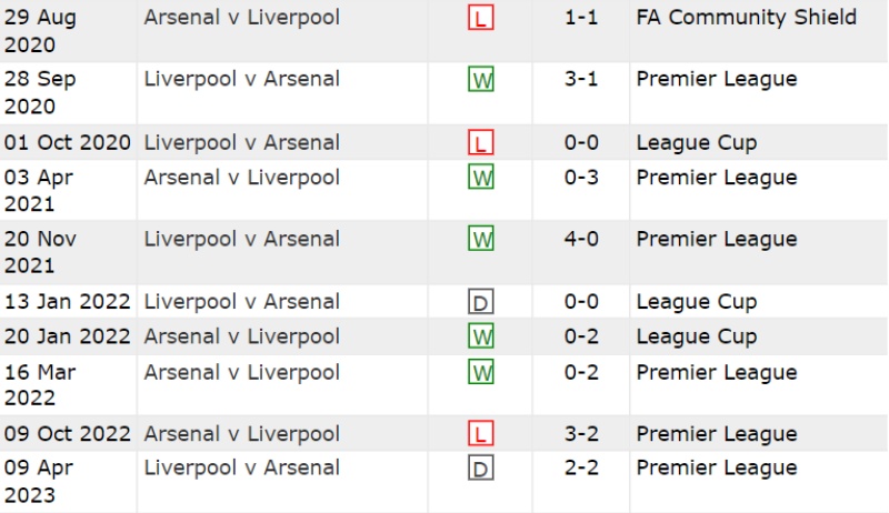 Lịch sử đối đầu Liverpool vs Arsenal 10 trận gần nhất