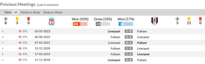 Lịch sử đối đầu Liverpool vs Fuham 6 trận gần nhất