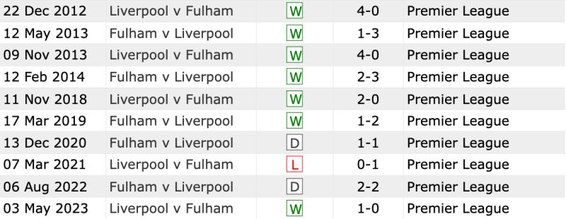 Lịch sử đối đầu Liverpool vs Fuham 10 trận gần nhất