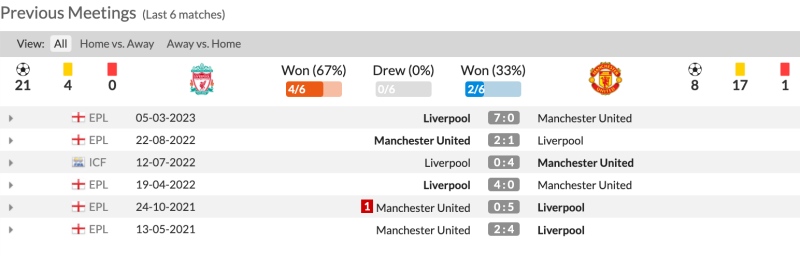Lịch sử đối đầu Liverpool vs Man United 6 trận gần nhất