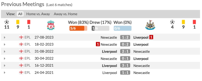 Lịch sử đối đầu Liverpool vs Newcastle United 6 trận gần đây
