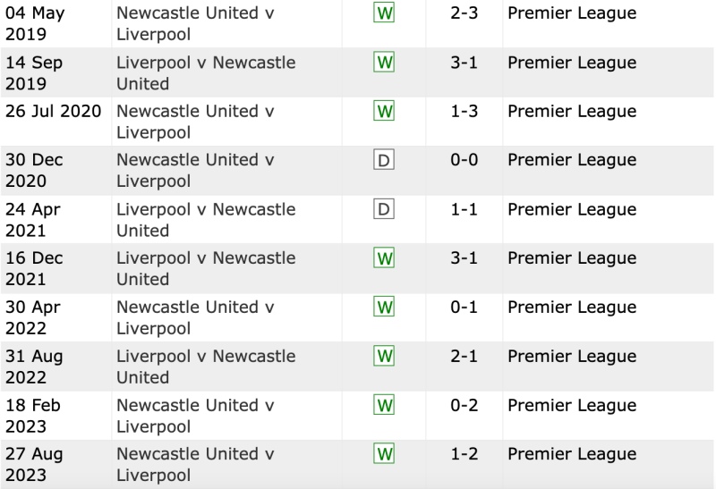 Lịch sử đối đầu Liverpool vs Newcastle United 10 trận gần nhất
