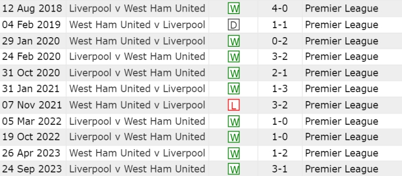 Lịch sử đối đầu Liverpool vs West Ham 10 trận gần nhất