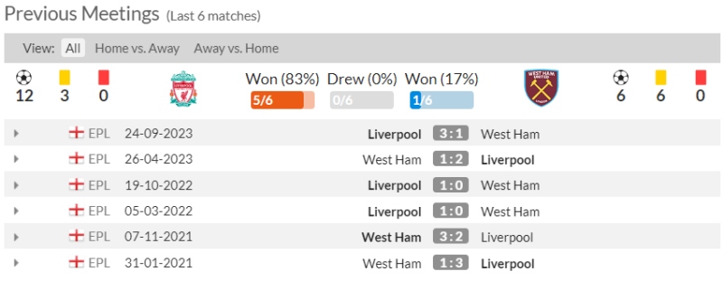 Lịch sử đối đầu Liverpool vs West Ham 6 trận gần nhất