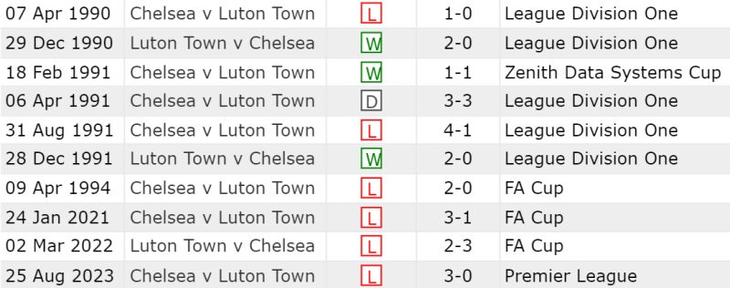 Lịch sử đối đầu Luton Town vs Chelsea 10 trận gần nhất