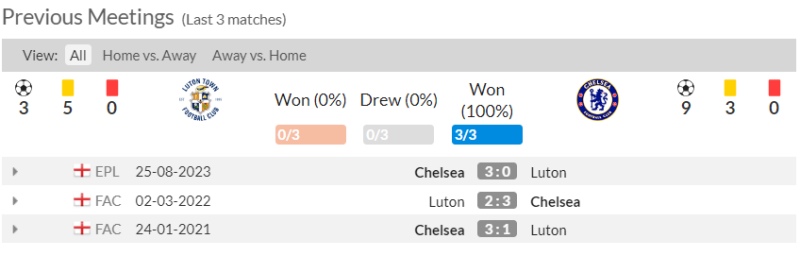 Lịch sử đối đầu Luton Town vs Chelsea 3 trận gần đây
