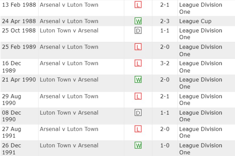 Lịch sử đối đầu Luton Town vs Arsenal 10 trận gần nhất