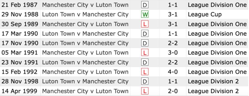 Lịch sử đối đầu Luton Town vs Man City 10 trận gần nhất