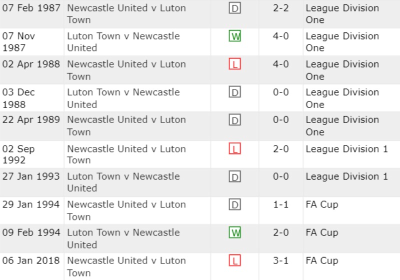 Lịch sử đối đầu Luton Town vs Newcastle United 10 trận gần nhất