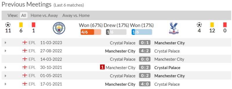 Lịch sử đối đầu Man City vs Crystal Palace 6 trận gần nhất