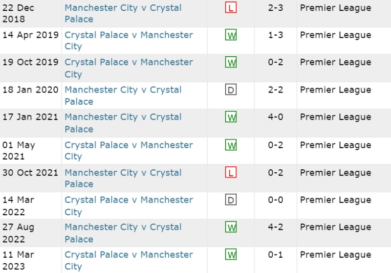 Lịch sử đối đầu Man City vs Crystal Palace 10 trận gần nhất