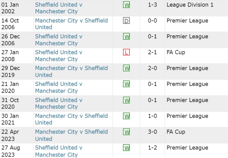Lịch sử đối đầu Man City vs Sheffield United (30/12/2023)