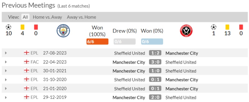 Lịch sử đối đầu Man City vs Sheffield United 6 trận gần nhất