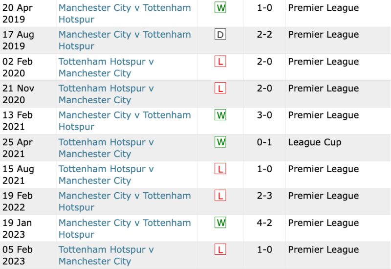 Lịch sử đối đầu Man City vs Tottenham 10 trận gần nhất