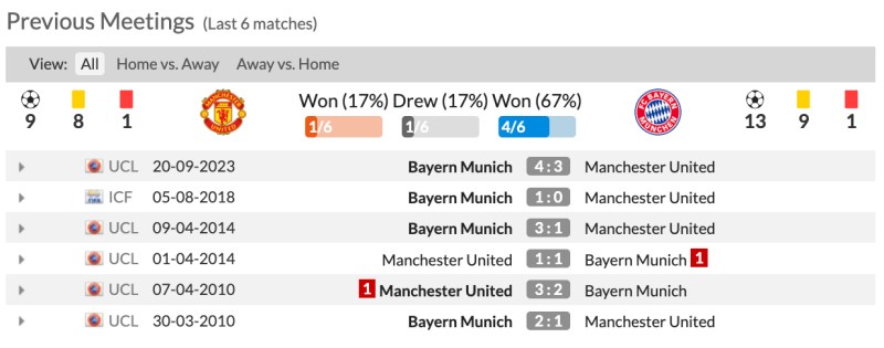 Lịch sử đối đầu Man United vs Bayern Munich 6 trận gần nhất