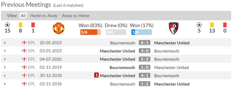 Lịch sử đối đầu Man United vs Bournemouth 6 trận gần nhất