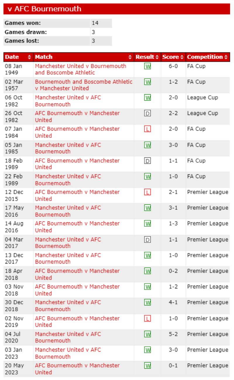 Lịch sử đối đầu Man United vs Bournemouth 10 trận gần nhất