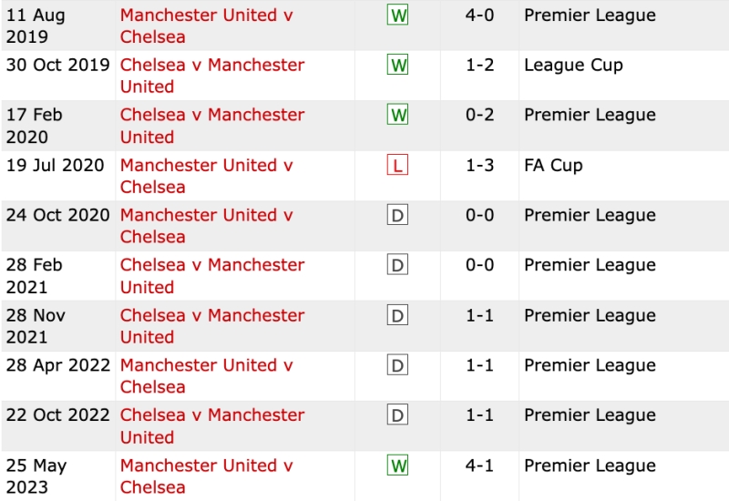 Lịch sử đối đầu Man United vs Chelsea 10 trận gần nhất