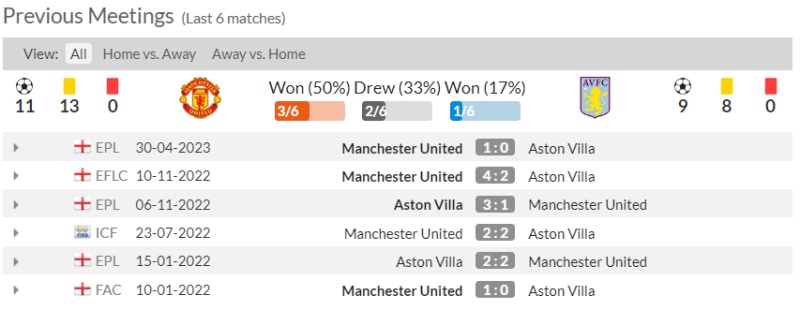 Lịch sử đối đầu MU vs Aston Villa 6 trận gần đây