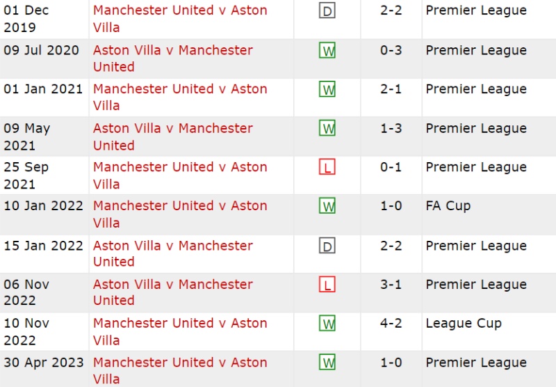 Lịch sử đối đầu MU vs Aston Villa 10 trận gần đây