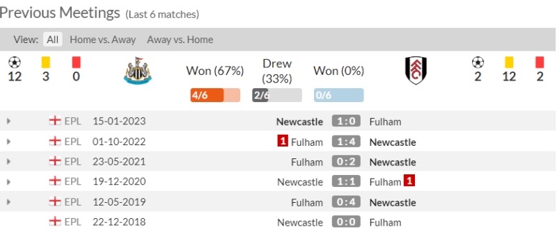 Lịch sử đối đầu Newcastle vs Fulham 6 trận gần đây