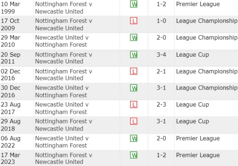 Lịch sử đối đầu Newcastle vs Nottingham Forest 10 trận gần nhất