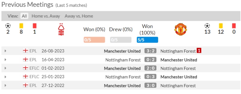 Nhận định Nottingham Forest vs MU: Lịch sử đối đầu 5 trận gần nhất