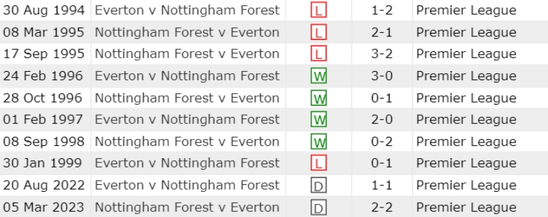 Lịch sử đối đầu Nottingham vs Everton 10 trận gần nhất