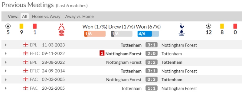 Lịch sử đối đầu Nottingham Forest vs Tottenham 6 trận gần nhất