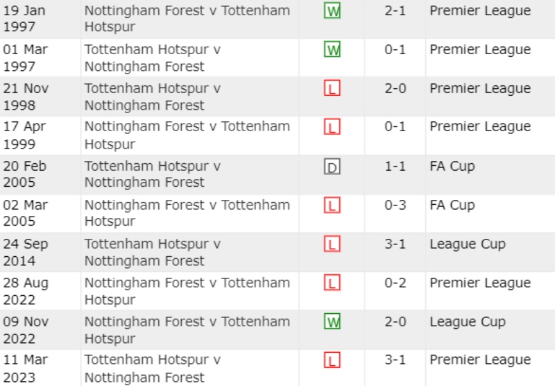 Lịch sử đối đầu Nottingham Forest vs Tottenham 10 trận gần nhất