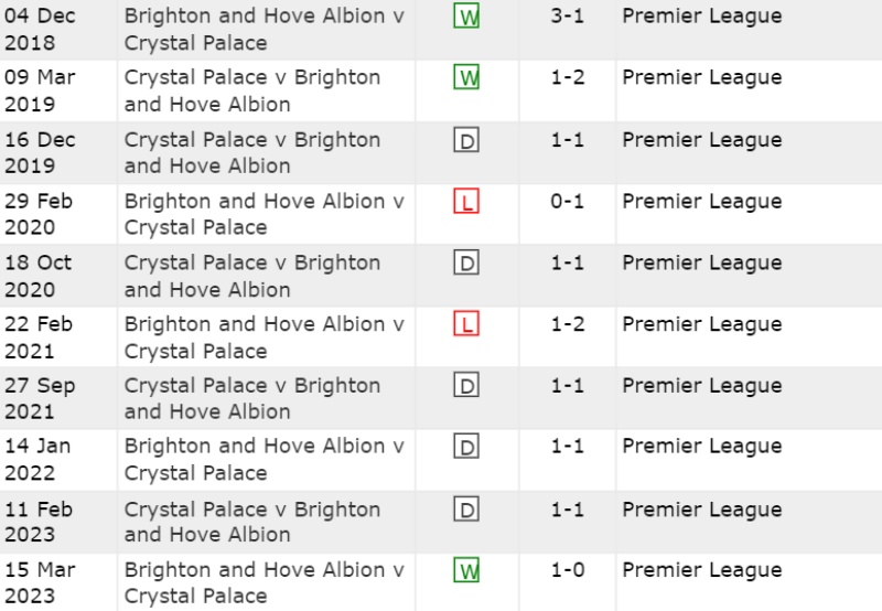 Lịch sử đối đầu Crystal Palace vs Brighton 10 trận gần nhất