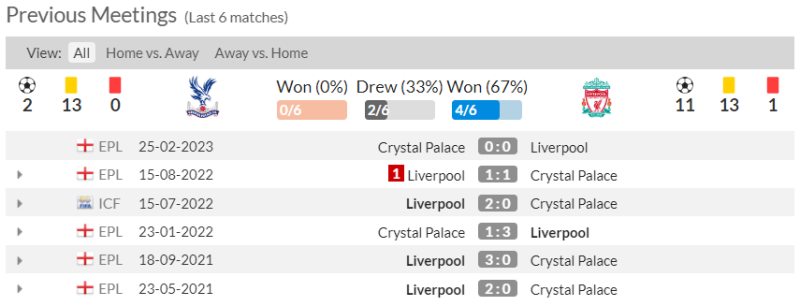 Lịch sử đối đầu Crystal Palace vs Liverpool 6 trận gần nhất