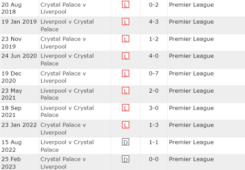 Lịch sử đối đầu Crystal Palace vs Liverpool 10 trận gần nhất