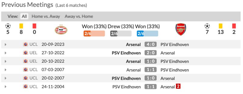 Lịch sử đối đầu PSV vs Arsenal 6 trận gần nhất