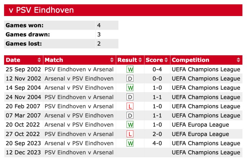 Lịch sử đối đầu PSV vs Arsenal