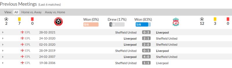 Lịch sử đối đầu Sheffield United vs Liverpool 6 trận gần nhất