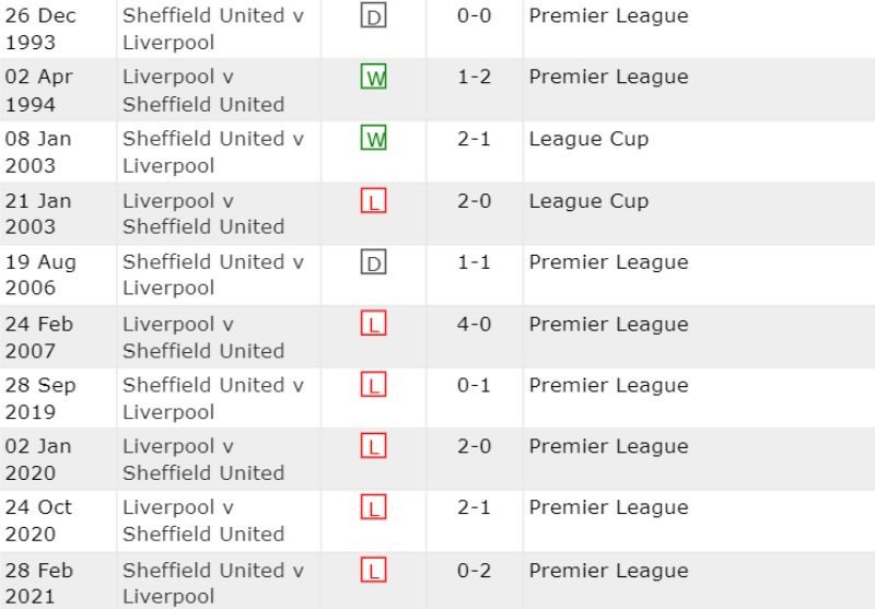 Lịch sử đối đầu Sheffield United vs Liverpool 10 trận gần nhất