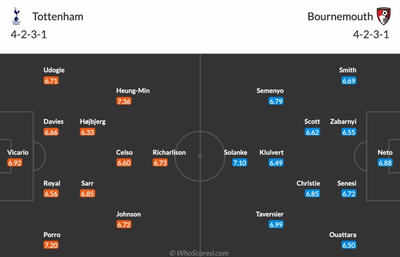 Link xem trực tiếp Tottenham vs Bournemouth: Đội hình ra sân dự kiến 2 CLB