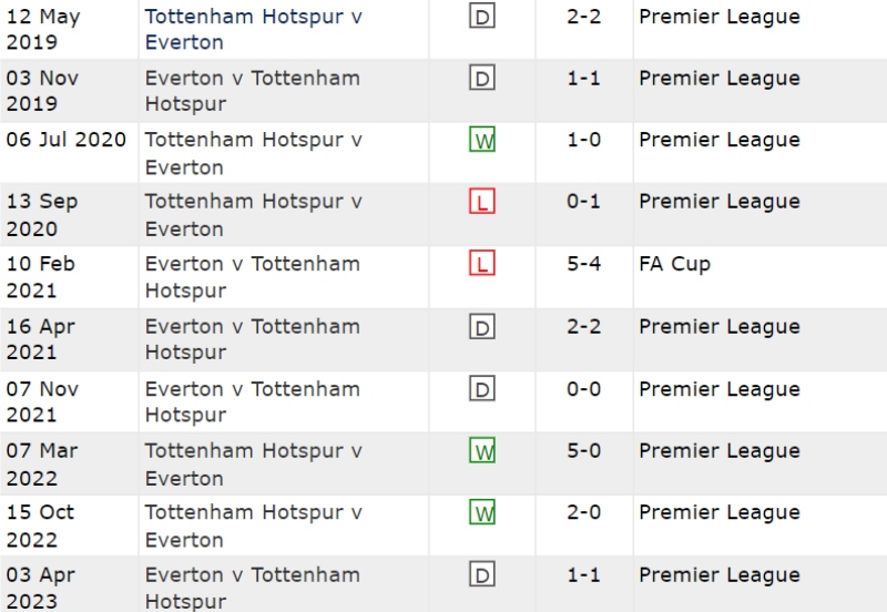 Lịch sử đối đầu Tottenham vs Everton 10 trận gần nhất