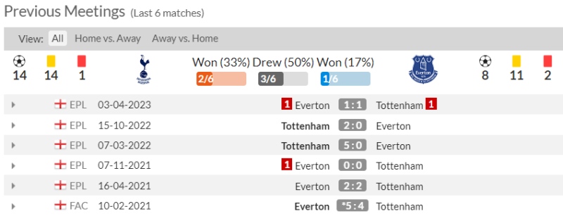 Lịch sử đối đầu Tottenham vs Everton 6 trận gần đây