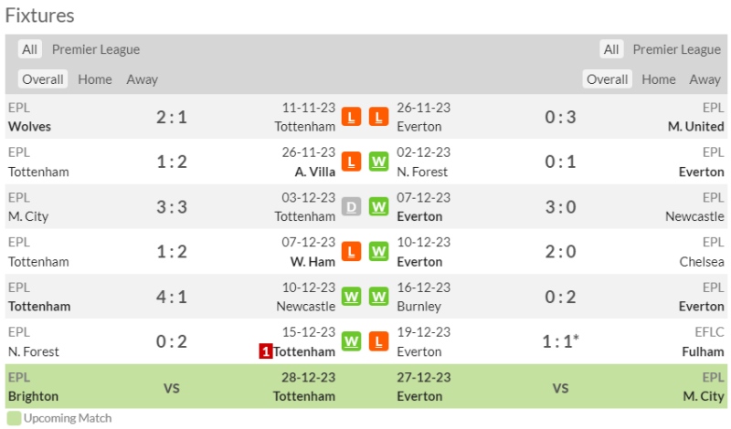 Nhận định Tottenham vs Everton: Phong độ 2 đội thời gian gần đây